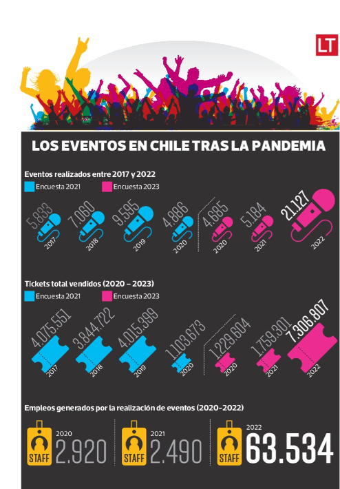 Eventos en Chile: cómo la industria de los conciertos se recuperó tras la pandemia
